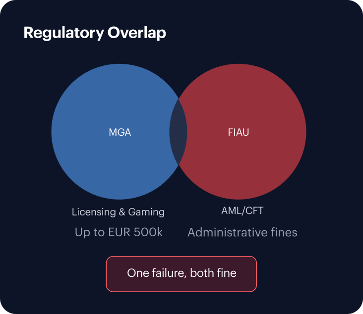 Regulatory Overlap — the MGA handles Licensing & Gaming with fines up to EUR 500k, the FIAU handles AML/CFT with administrative fines; one failure, both fine.