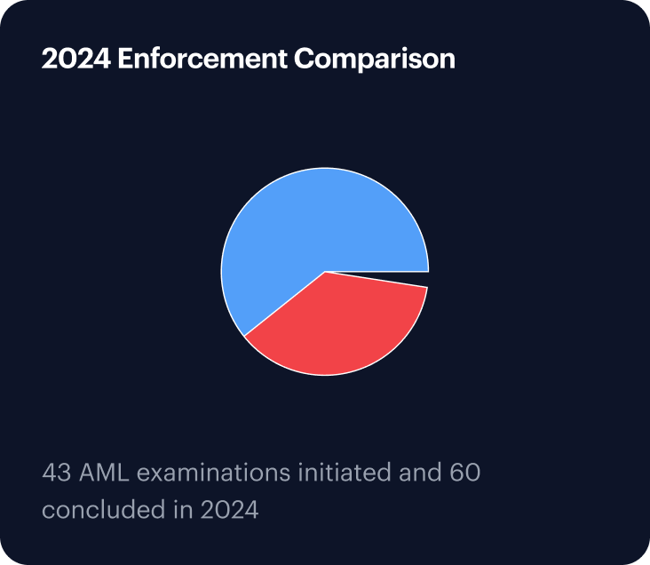 2024 Enforcement Comparison — 43 AML examinations initiated and 60 concluded in 2024.