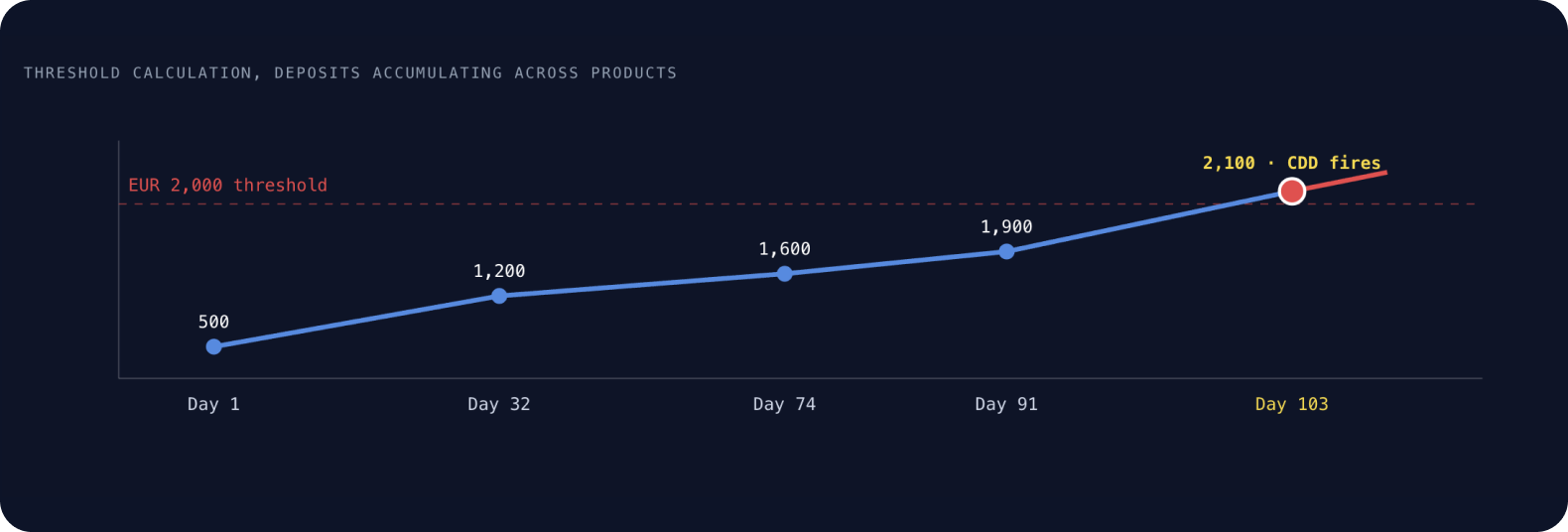 How the EUR 2,000 customer due diligence threshold is tracked over a 180-day rolling window