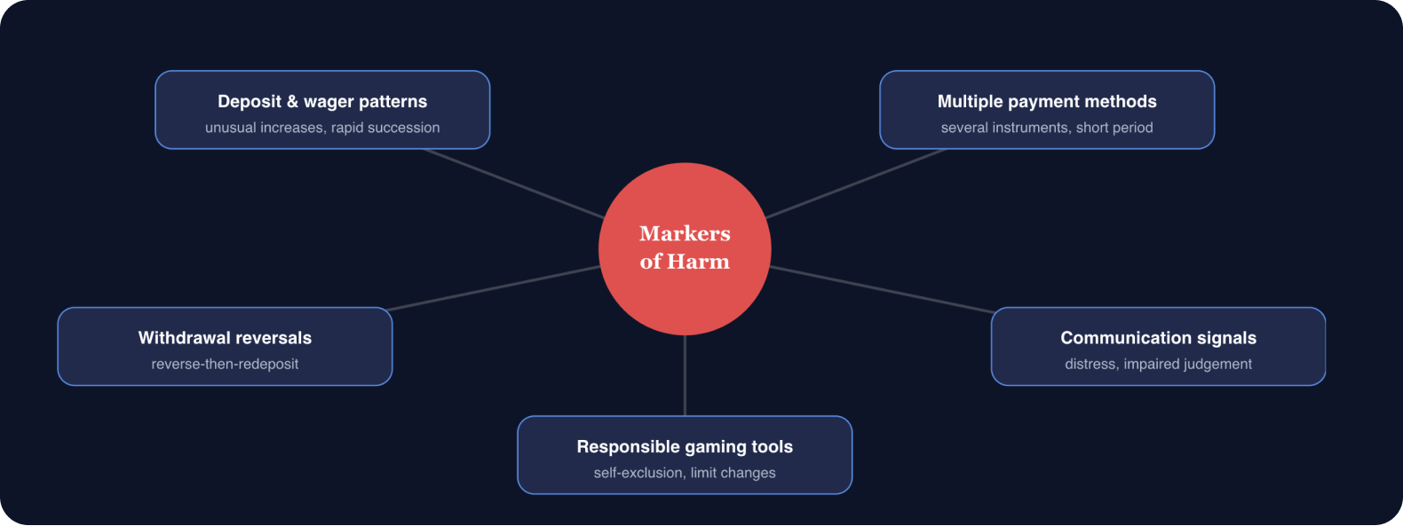 The five Markers of Harm Malta operators must monitor across active player accounts