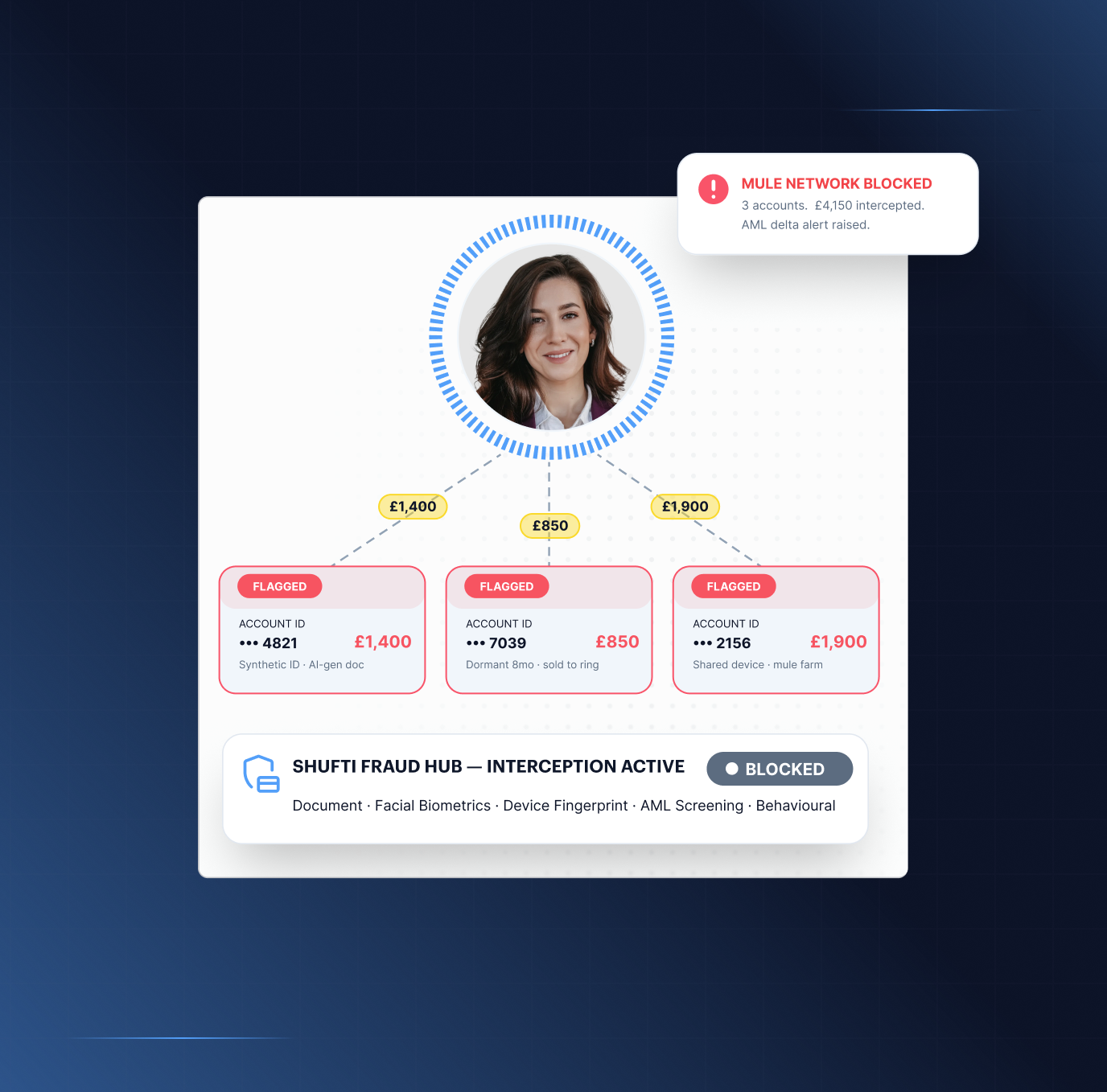 Money mule detection &mdash; identity-led mule detection at onboarding, post-onboarding, and every transaction