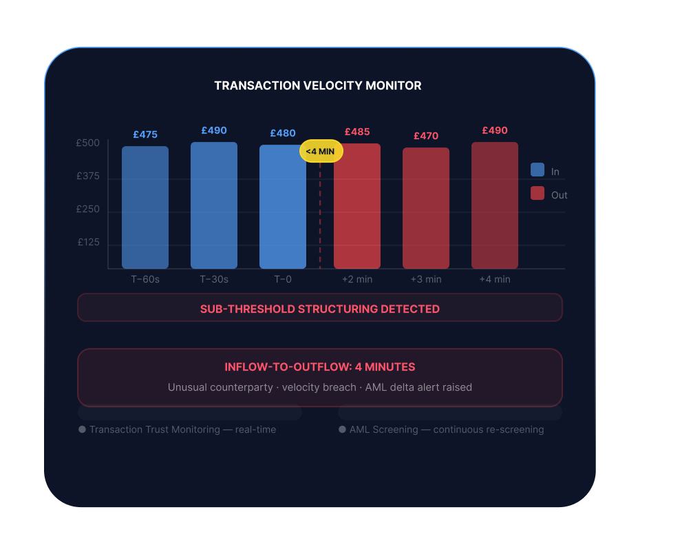 Pass-Through Velocity and Smurfing &mdash; transaction trust monitoring catches sub-threshold structuring on fast-payment rails