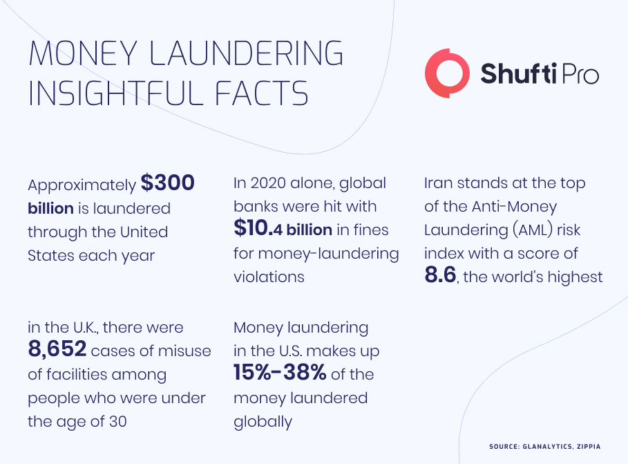 money laundering Infographic