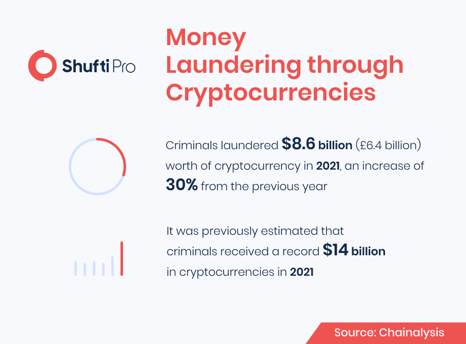 money laundering through cryptocurrencies