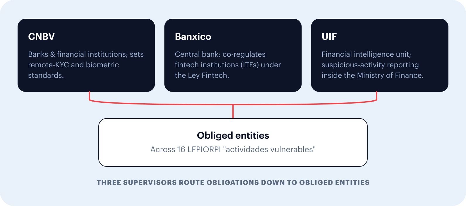 Three Mexican supervisors — CNBV, Banxico and the UIF — routing obligations down to obliged entities across the 16 LFPIORPI actividades vulnerables.