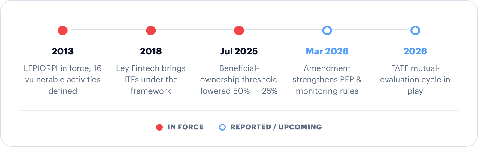 Timeline of Mexico's AML milestones: 2013 LFPIORPI in force with 16 vulnerable activities; 2018 Ley Fintech brings ITFs under the framework; Jul 2025 beneficial-ownership threshold lowered 50% to 25%; Mar 2026 amendment strengthens PEP and monitoring rules; 2026 FATF mutual-evaluation cycle in play.