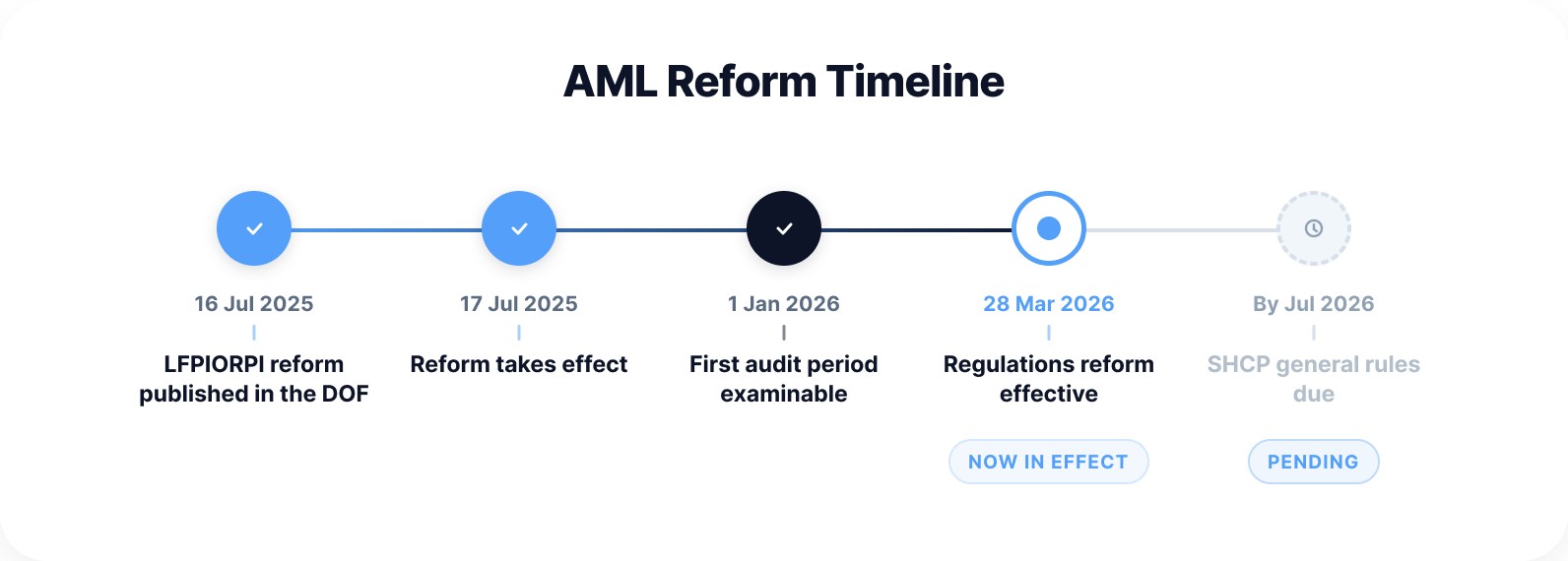 AML Reform Timeline: 16 Jul 2025 LFPIORPI reform published in the DOF; 17 Jul 2025 reform takes effect; 1 Jan 2026 first audit period examinable; 28 Mar 2026 Regulations reform effective, now in effect; by Jul 2026 SHCP general rules due, pending