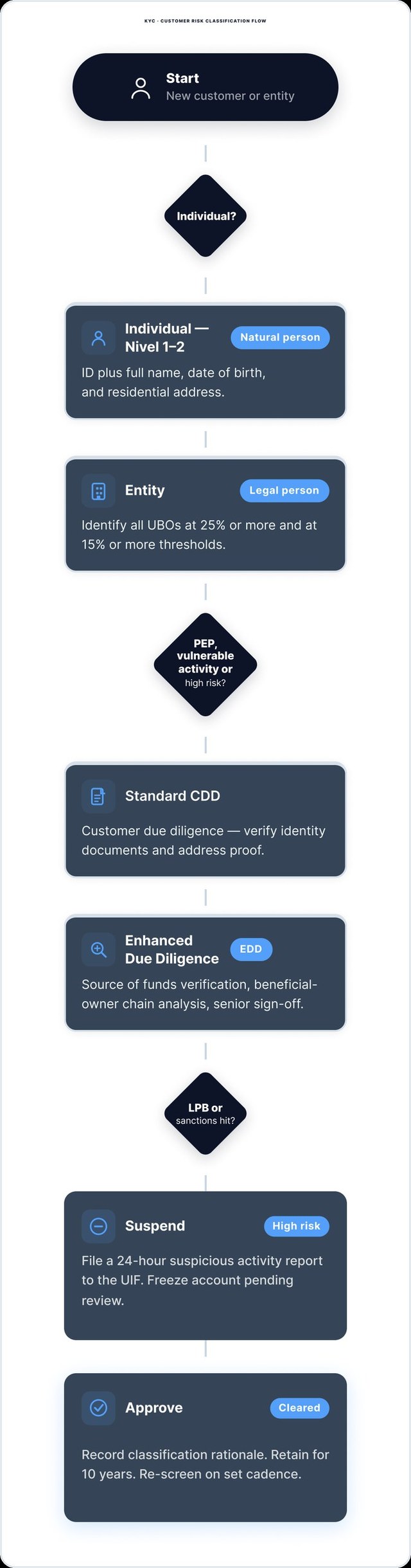 KYC customer risk classification flow, shown as a vertical sequence: start, individual or entity, standard CDD or enhanced due diligence, then suspend or approve