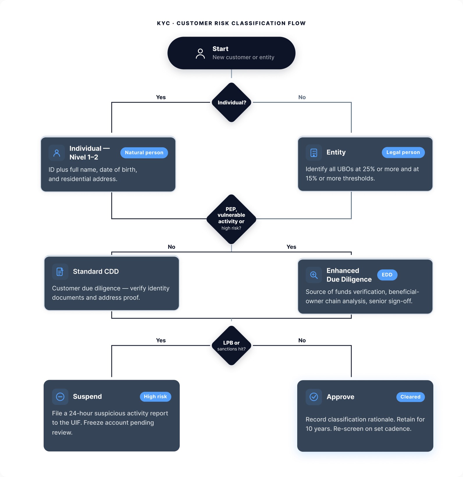 KYC customer risk classification flow: a new customer or entity starts, is split into individual (Nivel 1 to 2, ID plus full name, date of birth and residential address) or entity (identify all UBOs at 25% or more and at 15% or more thresholds), then routed by PEP, vulnerable activity or high risk into standard CDD or enhanced due diligence, then by an LPB or sanctions hit into suspend, with a 24-hour suspicious activity report to the UIF, or approve, recording the classification rationale for ten years