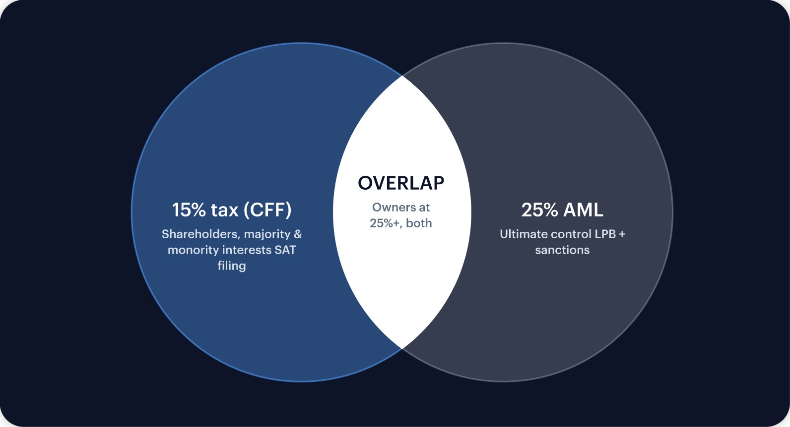 The 25% AML threshold and the 15% tax threshold overlap: owners at 25% or more sit in both, ultimate control drives LPB and sanctions screening, while shareholders with majority and minority interests drive SAT filing