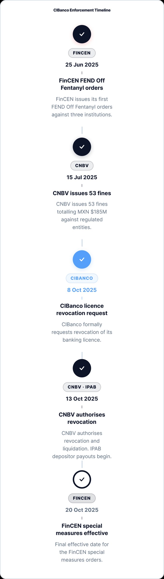 CIBanco enforcement timeline shown as a vertical sequence from the FinCEN FEND Off Fentanyl orders in June 2025 to the FinCEN special measures taking effect in October 2025