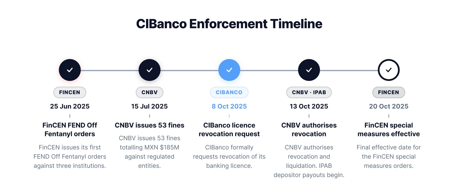 CIBanco enforcement timeline: 25 Jun 2025 FinCEN issues its first FEND Off Fentanyl orders against three institutions; 15 Jul 2025 CNBV issues 53 fines totalling MXN $185M against regulated entities; 8 Oct 2025 CIBanco formally requests revocation of its banking licence; 13 Oct 2025 CNBV authorises revocation and liquidation with IPAB depositor payouts; 20 Oct 2025 final effective date for the FinCEN special measures orders