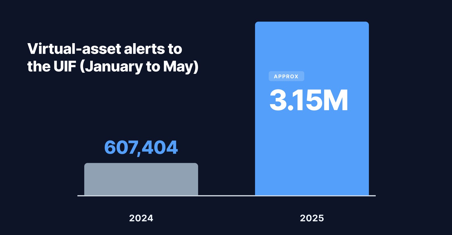 Virtual-asset alerts to the UIF, January to May: approximately 607,404 in 2024 rising to approximately 3.15 million in 2025