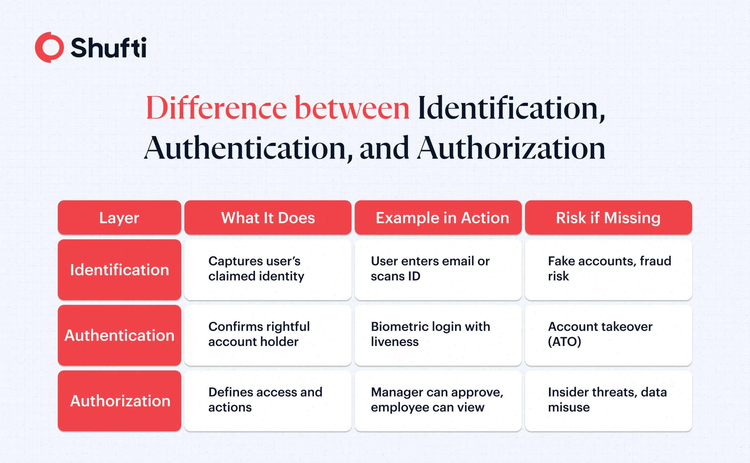 n-Infographics - identification-authentication-authorization Difference between Identification, Authentication, and Authorization