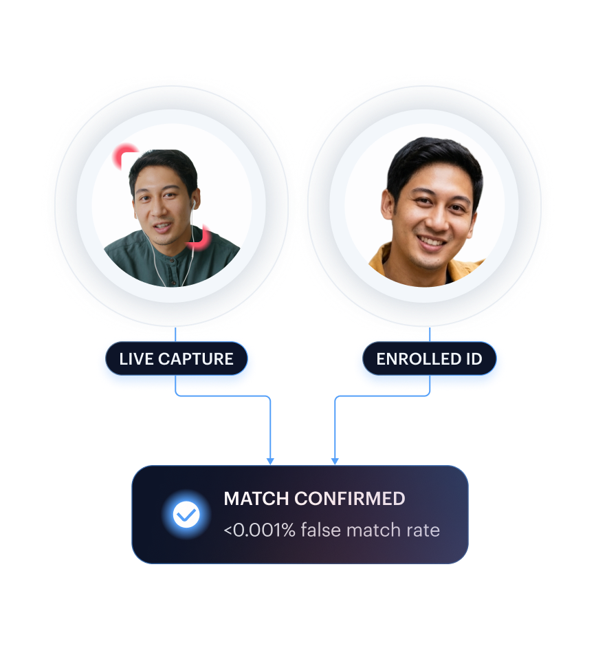 1:1 architecture advantage — live capture vs enrolled ID with match-confirmed ribbon
