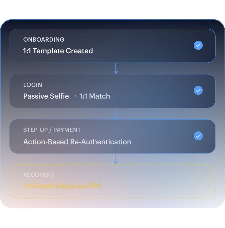 Identity lifecycle visual — onboarding, login, step-up payment, and recovery 1:1 matches