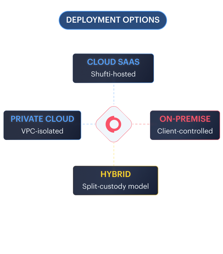 Deployment options grid — cloud SaaS, on-premise, hybrid, private cloud over a proprietary stack