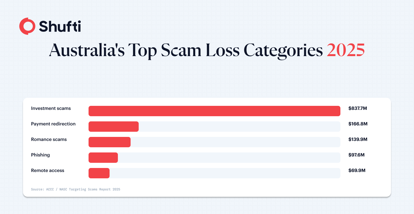 n-img-1-Infographic 1 — Top Scam Loss Categories 2025 — fraud-prevention-practices-australia-banking