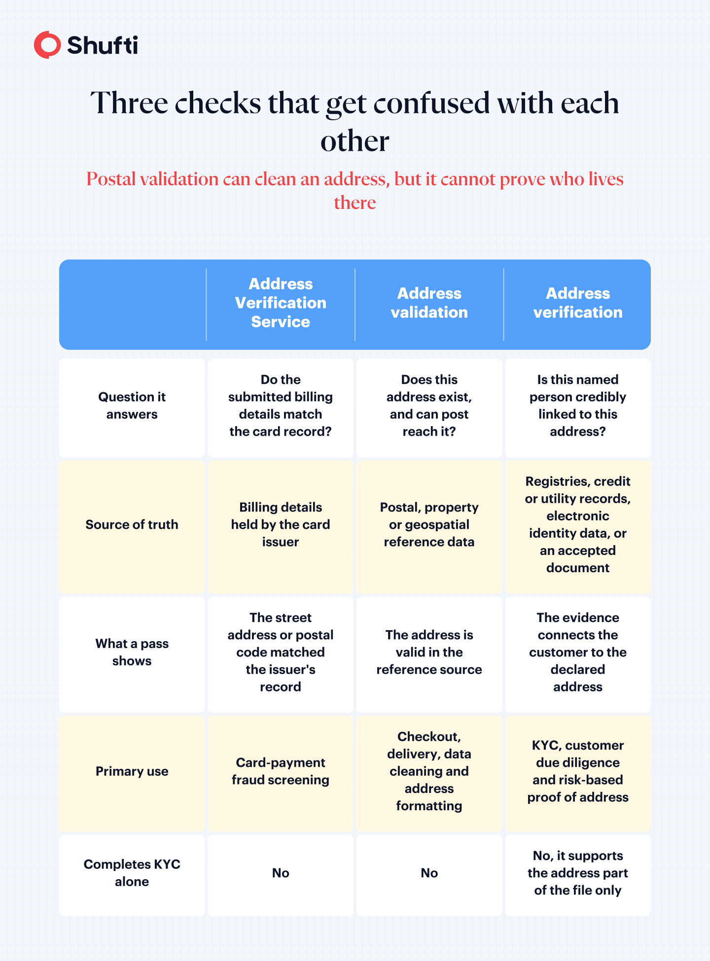 Three address checks compared: AVS, validation, verification