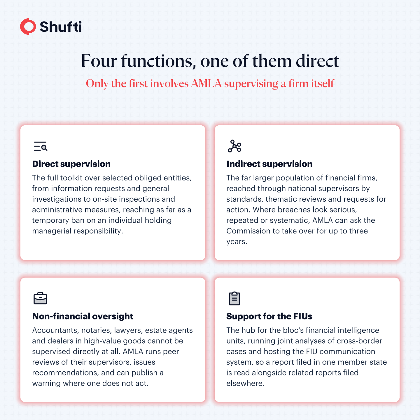 Four AMLA functions: direct, indirect, non-financial, and FIU support.