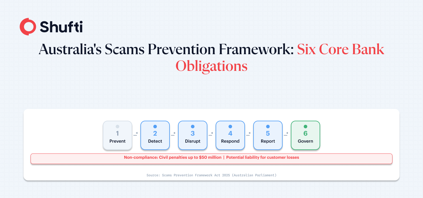 n-img-2-Infographic 2 — SPF Six Core Obligations — fraud-prevention-practices-australia-banking