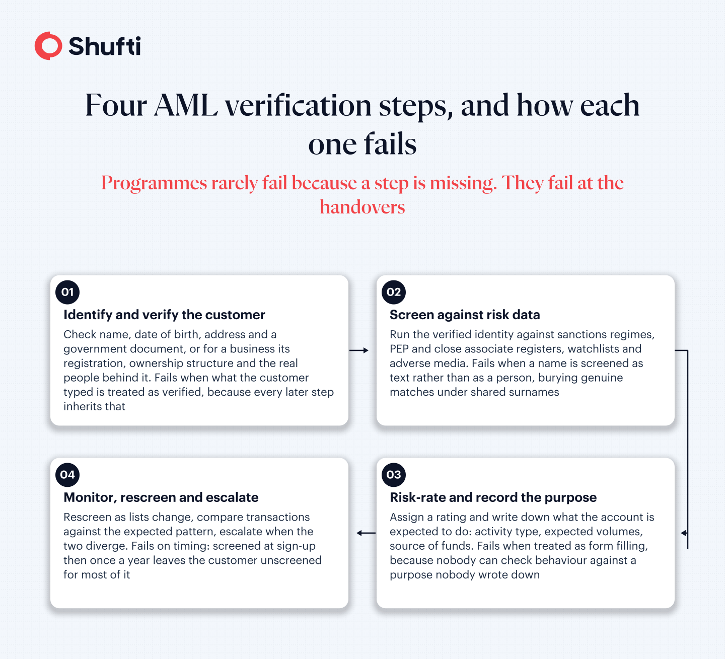 Four AML verification steps and how each fails