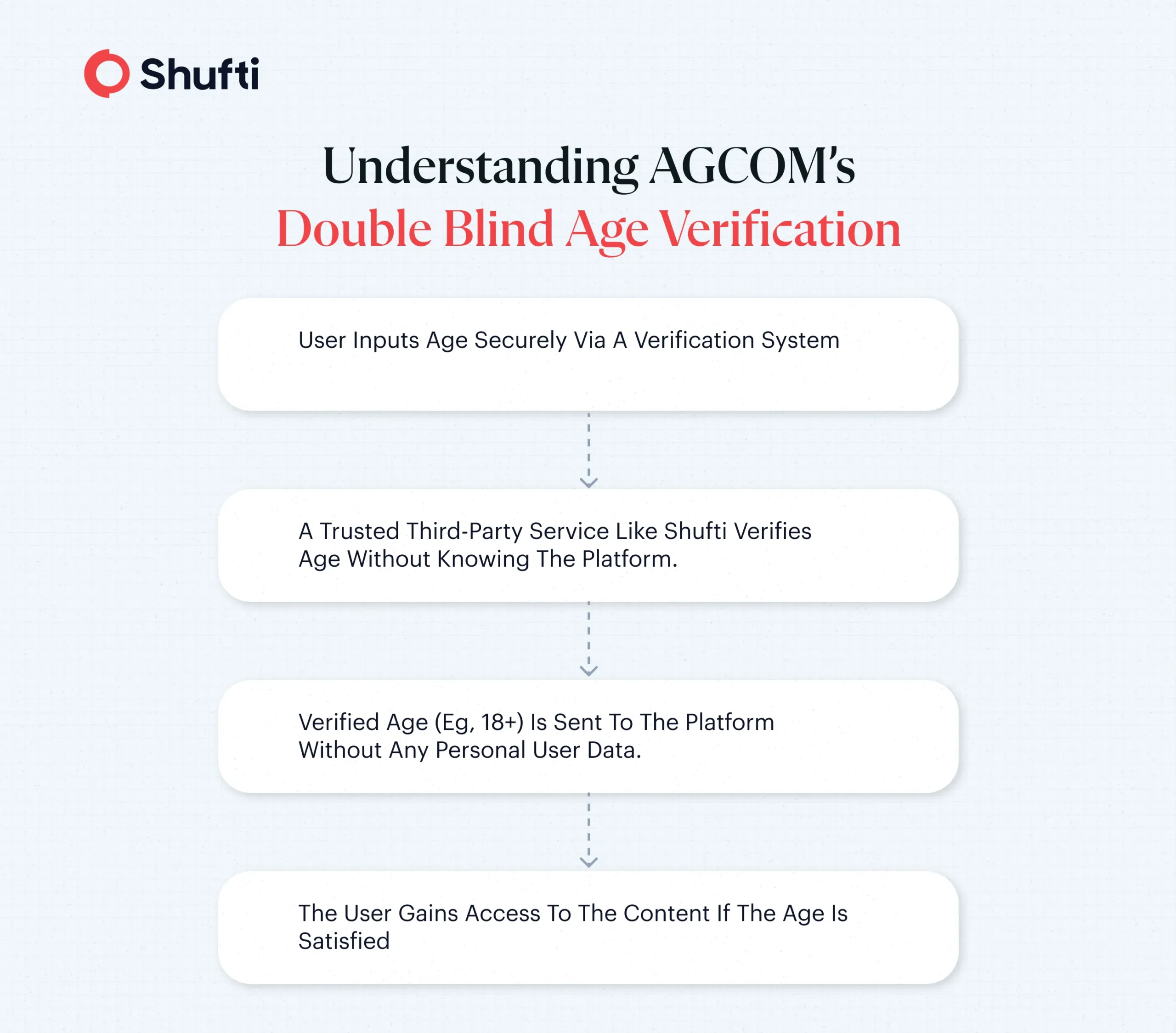 n-img-Agcom double blind age verification