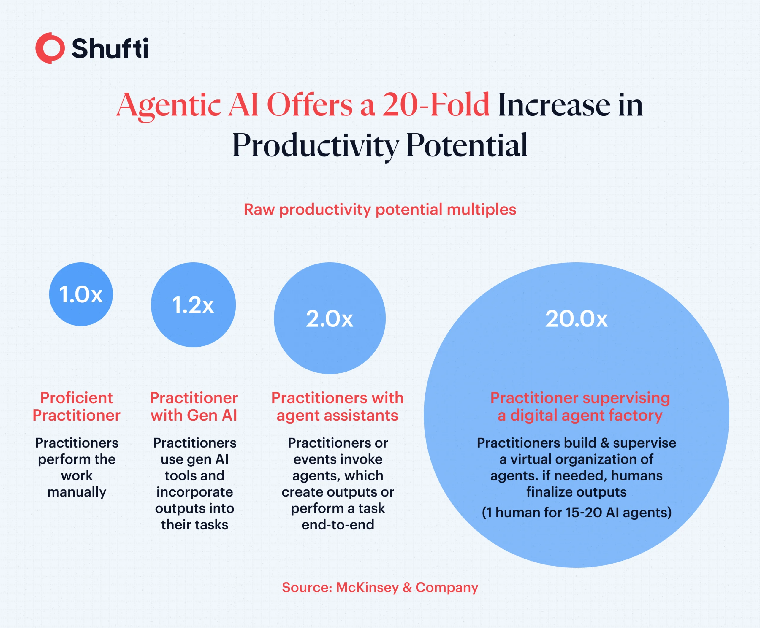 n-img-Agentic AI increase productivity