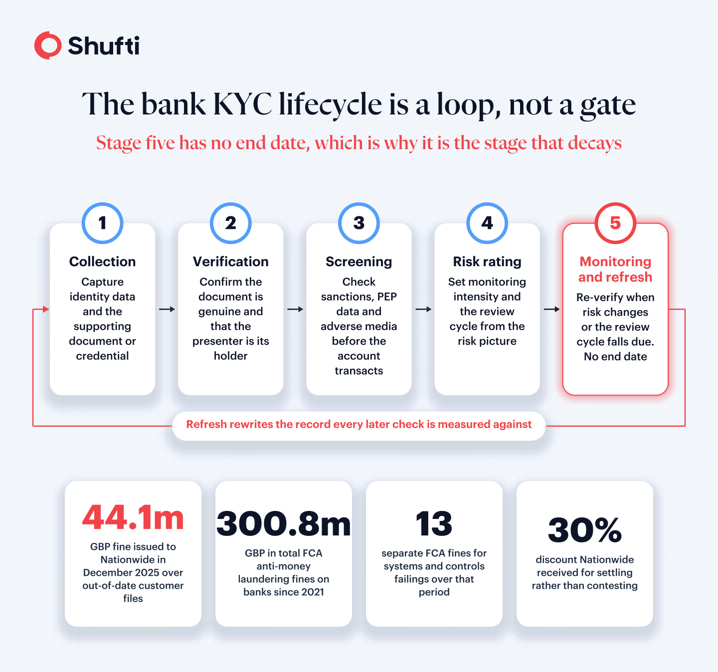 n-img-Bank KYC Lifecycle Bank KYC Lifecycle