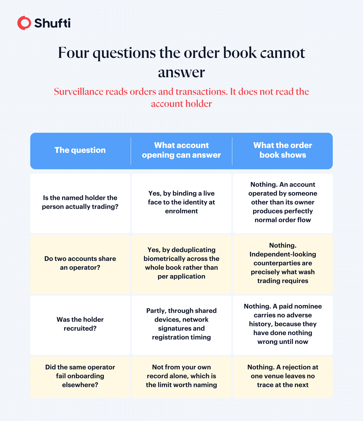 Four questions the order book cannot answer