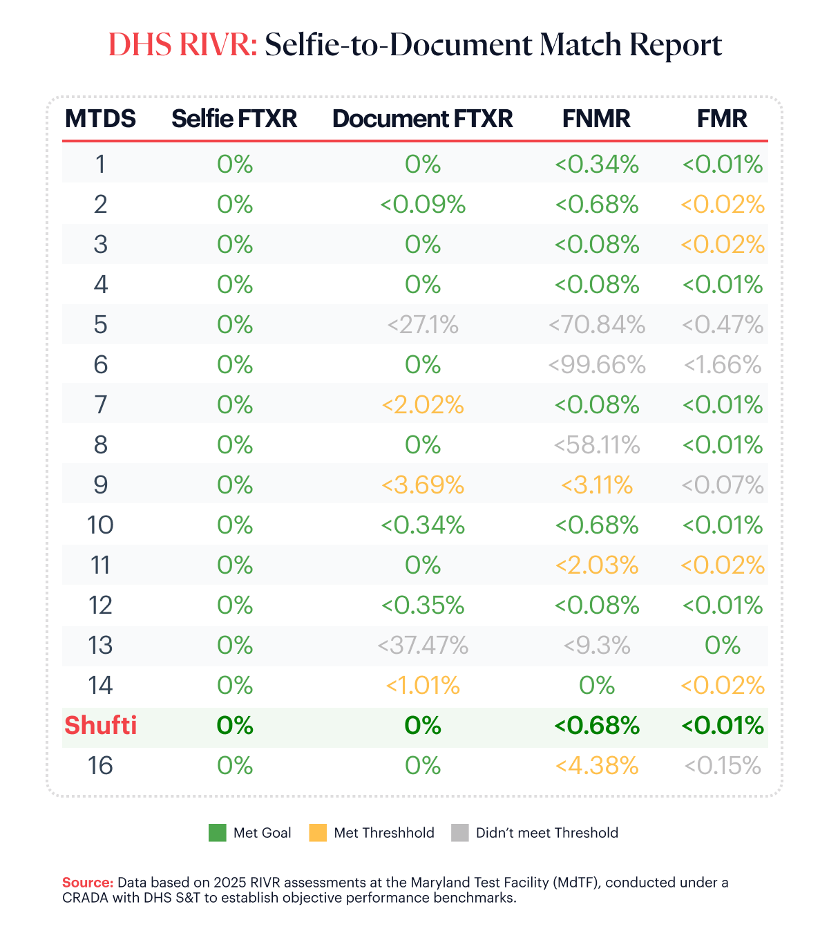 n-img-DHS RIVR Selfie to document match report DHS RIVR Selfie to document match report