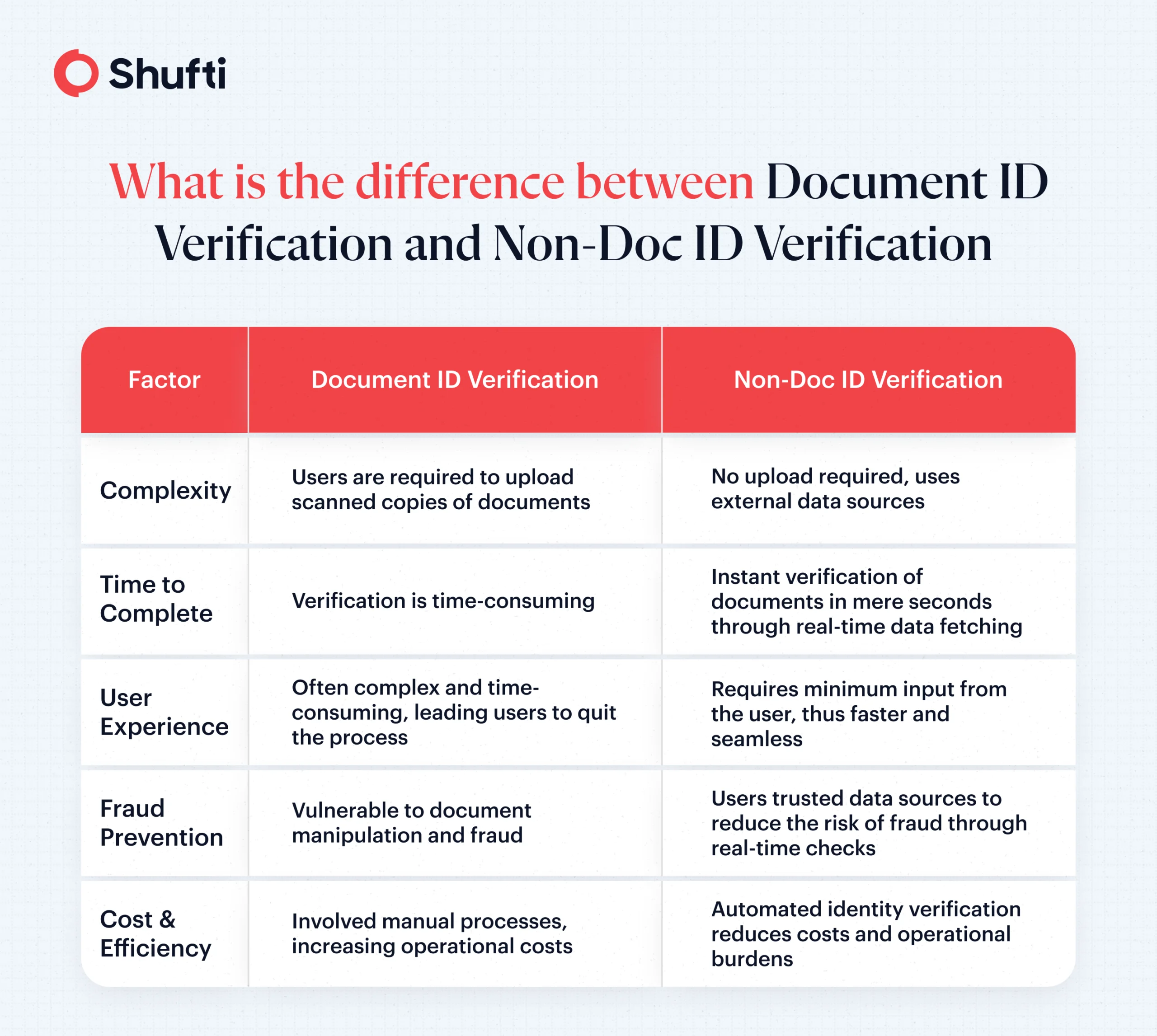 n-img-Doc ID vs non doc ID verification