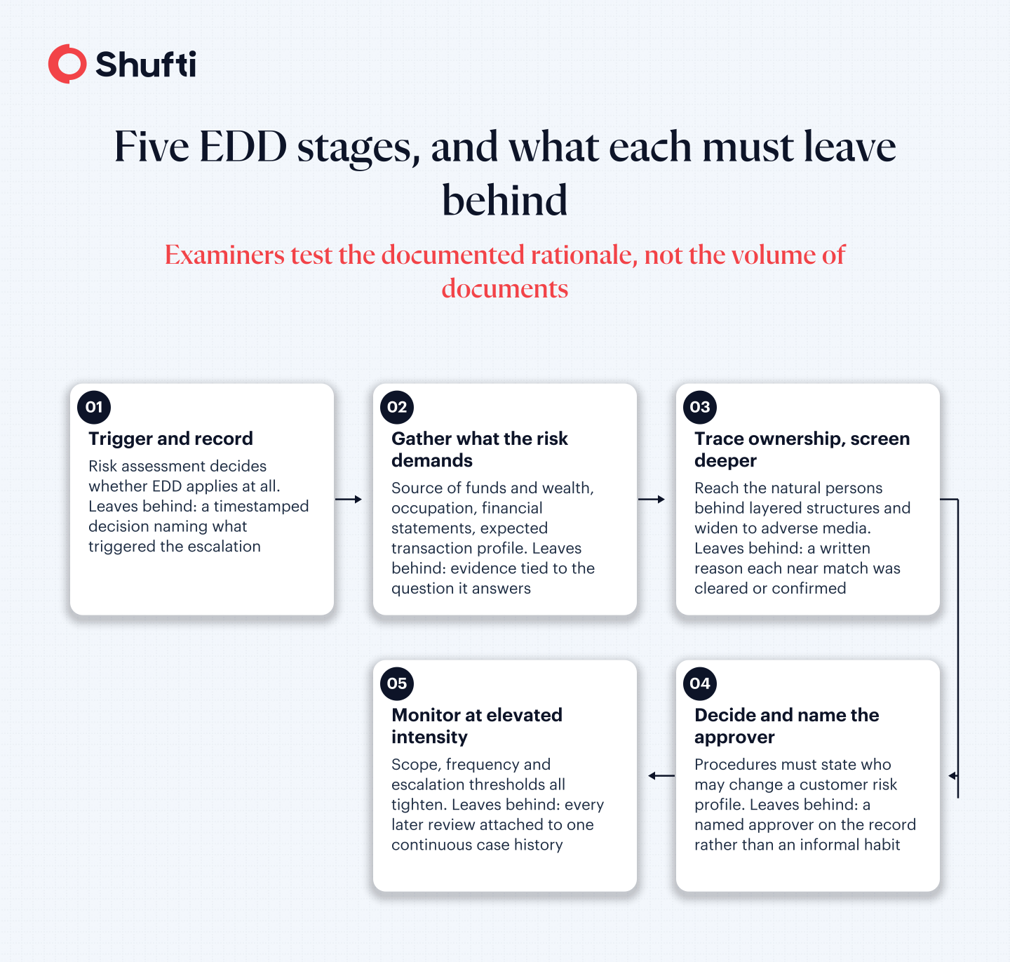 n-img-EDD Stages