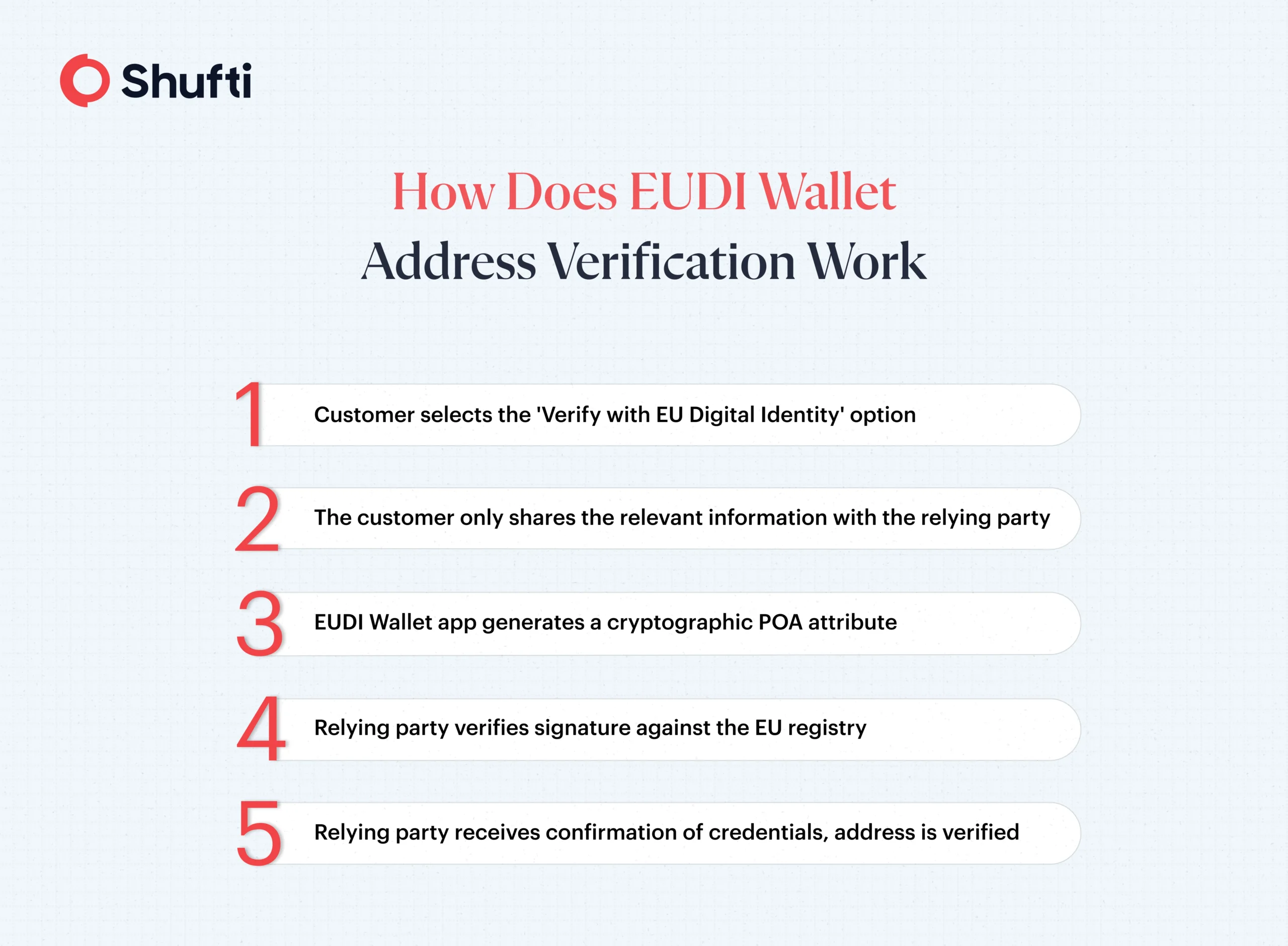 EUDI-Wallet-AV Work