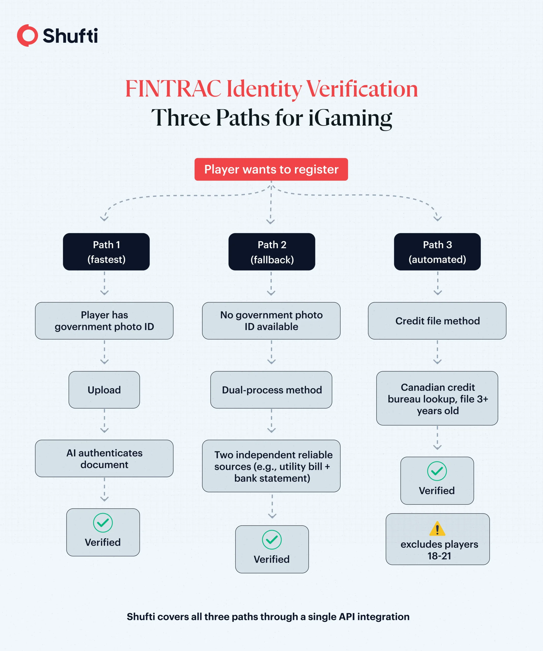 n-img-FINTRAC-IDV-Three-Paths-for-Gaming FINTRAC-IDV-Three-Paths-for-Gaming