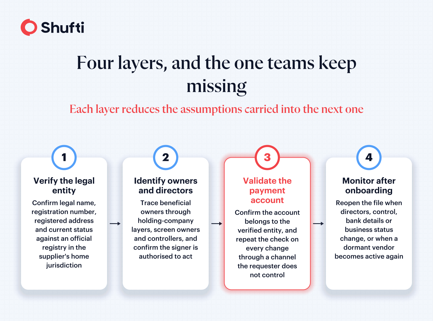 Four Layers and the one team keep missing