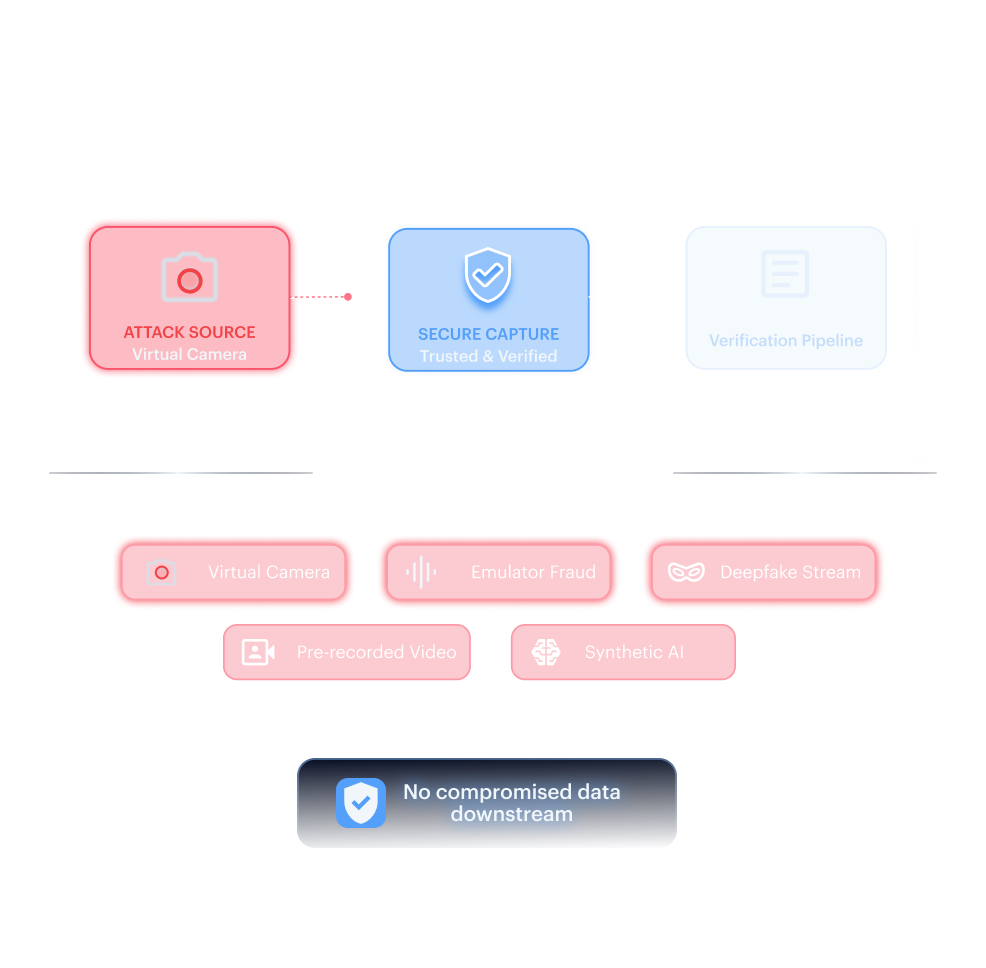 Multi-mode waterfall mockup — connected verification steps with auto-escalation.