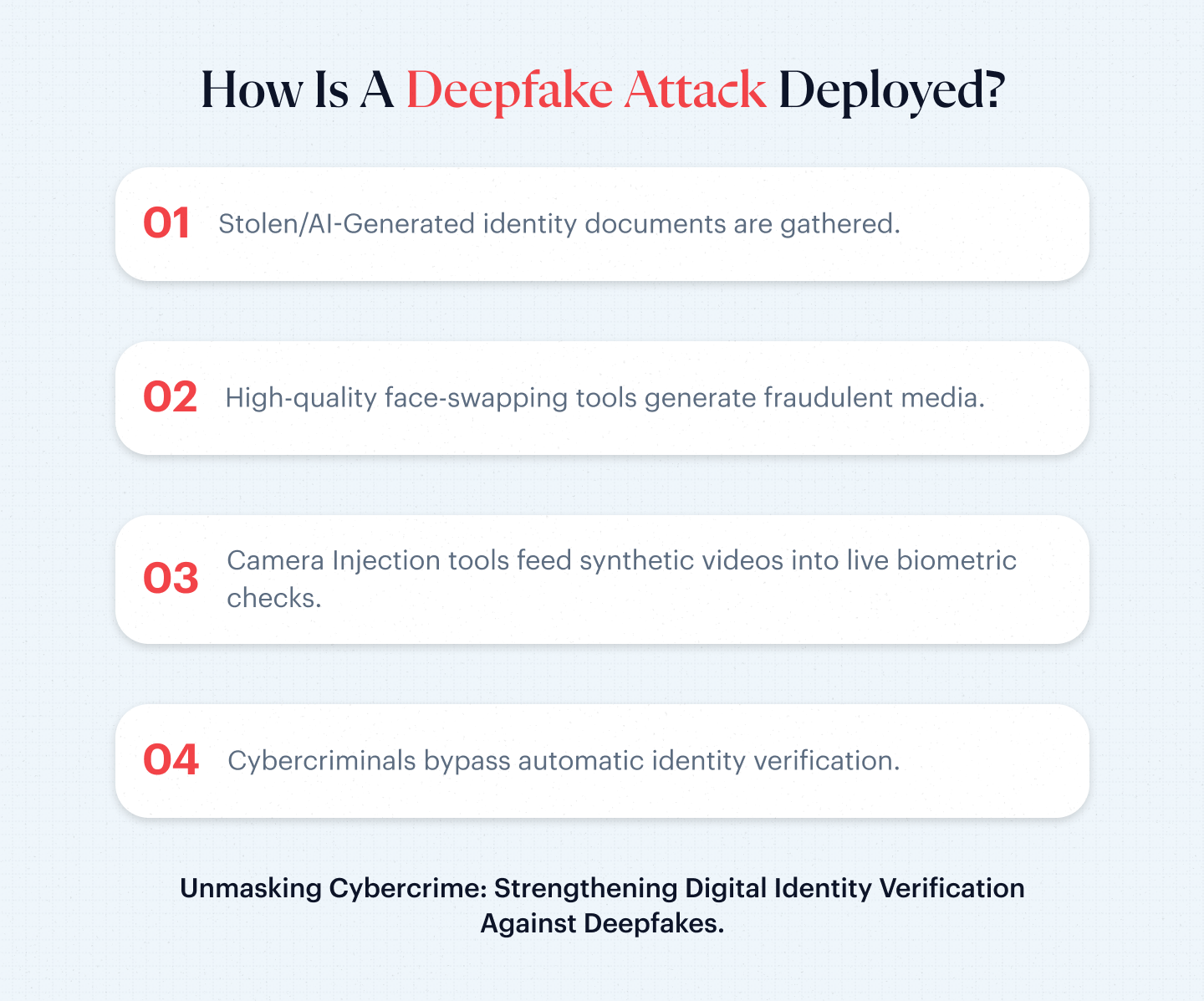 How is a deepfake attack deployed