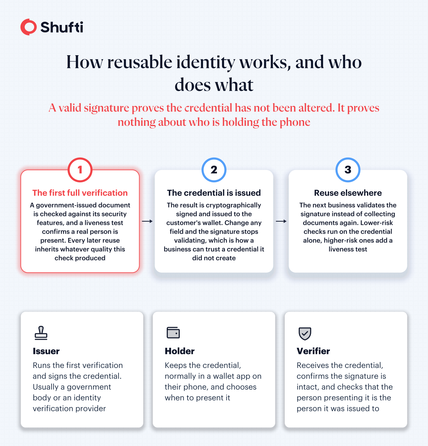 How reusable identity works