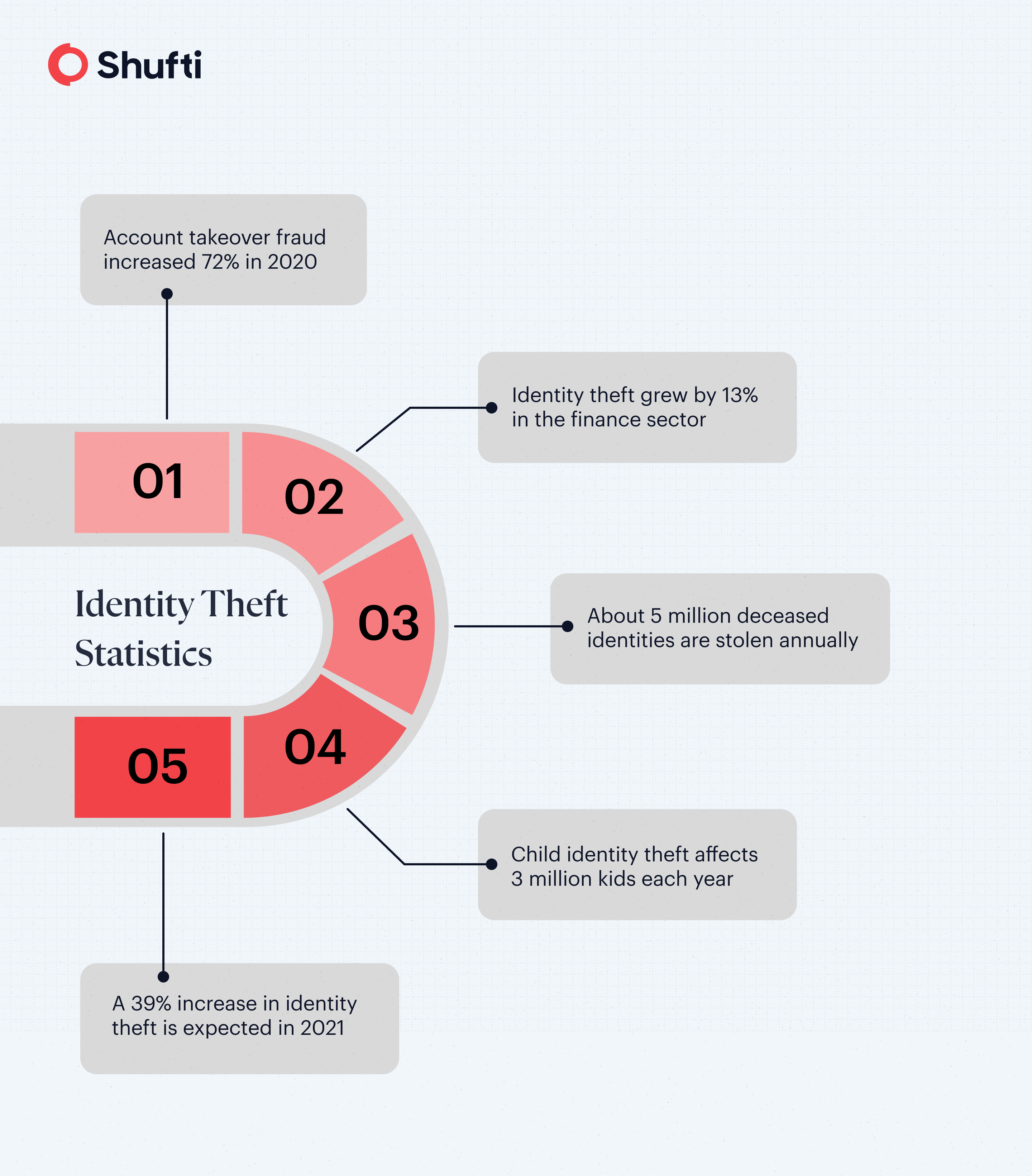 Identity Theft Statistics