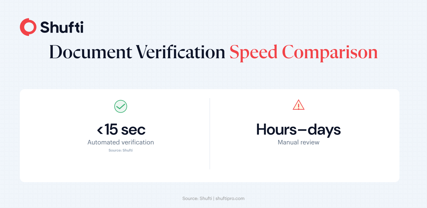 Document Verification Speed Comparison