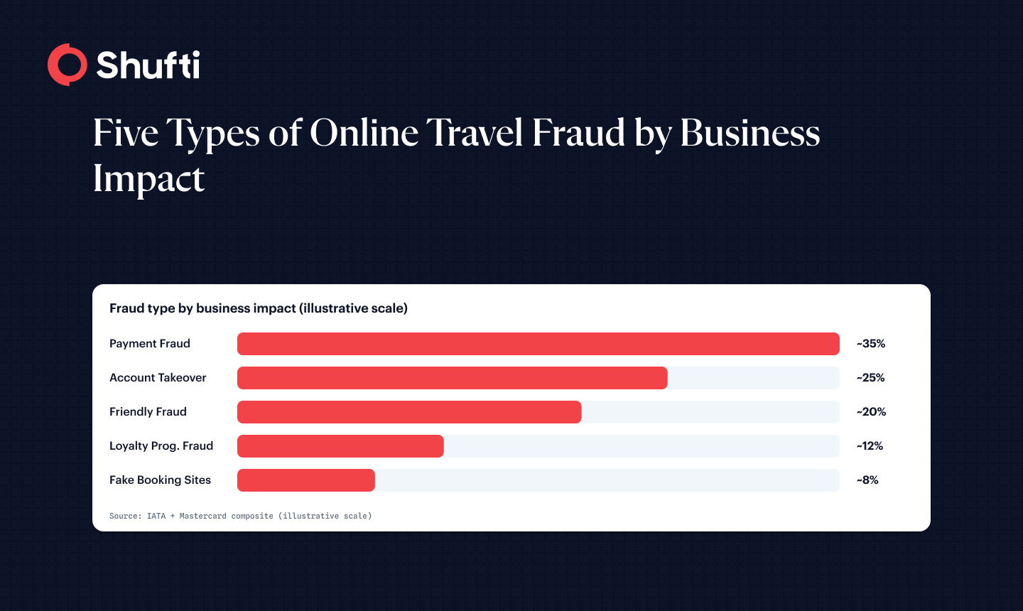 n-img-Infographic 1 — Five Types of Online Travel Fraud by Business Impact