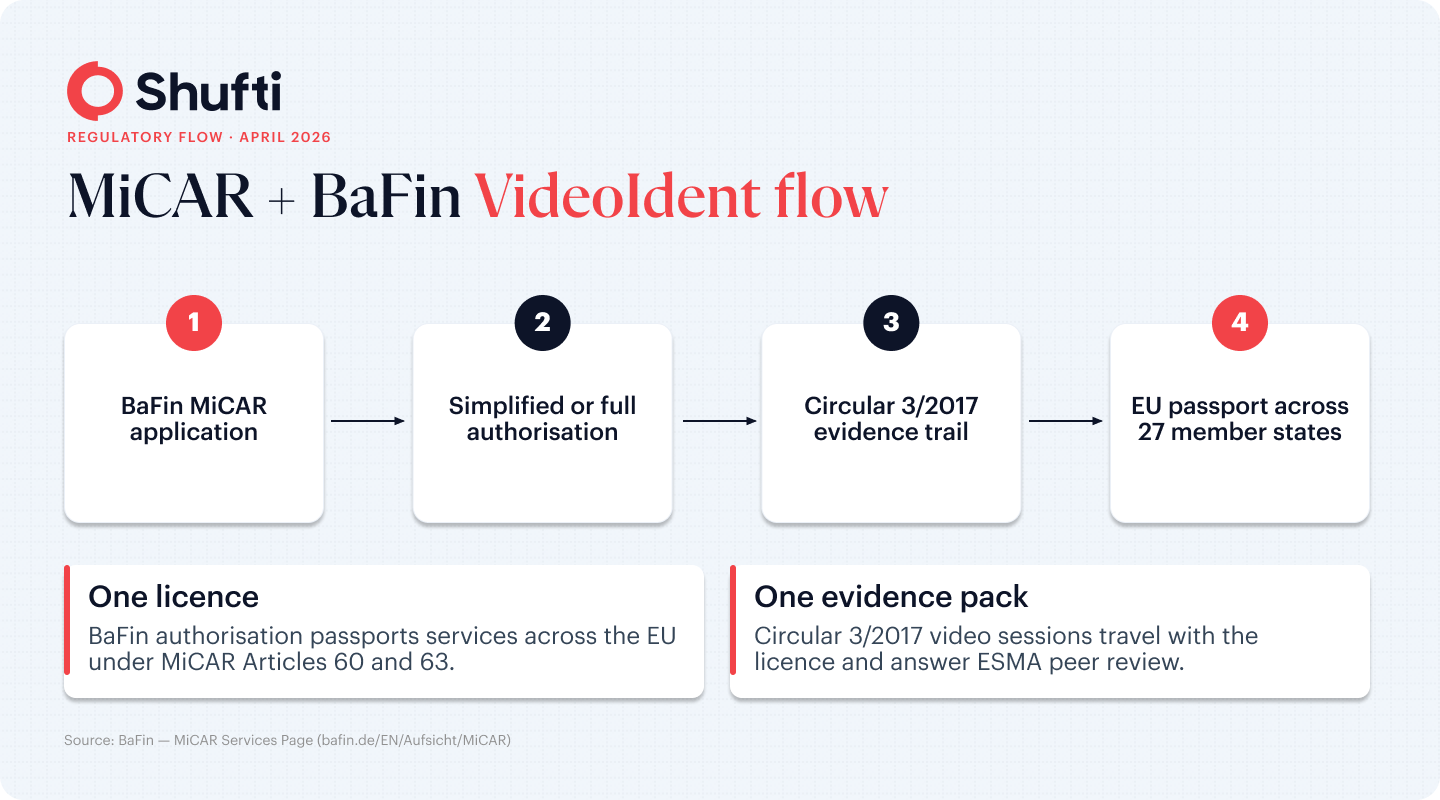 n-img-Infographic 1 — MiCAR + BaFin VideoIdent Flow