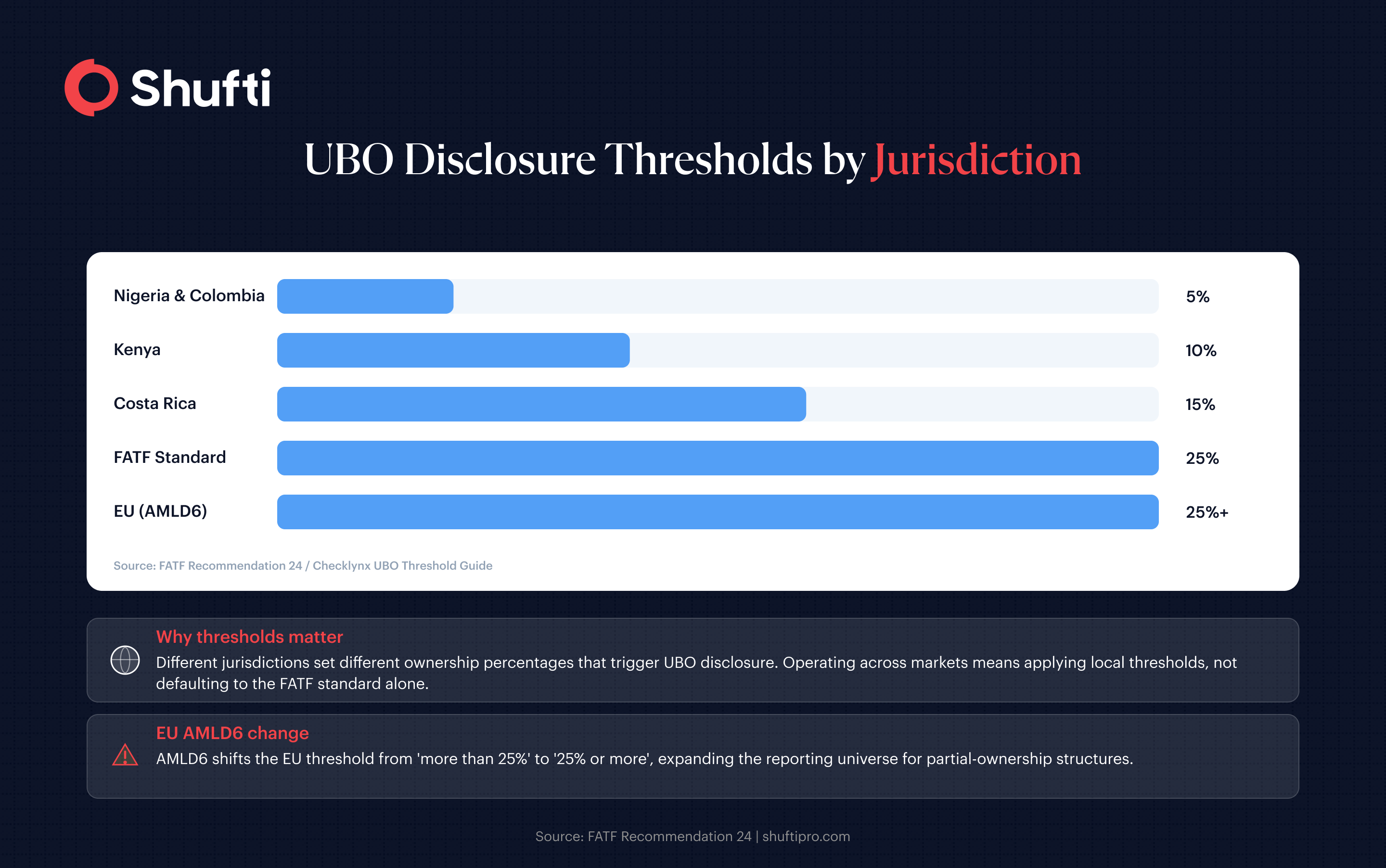 UBO Disclosure Thresholds ownership-structure