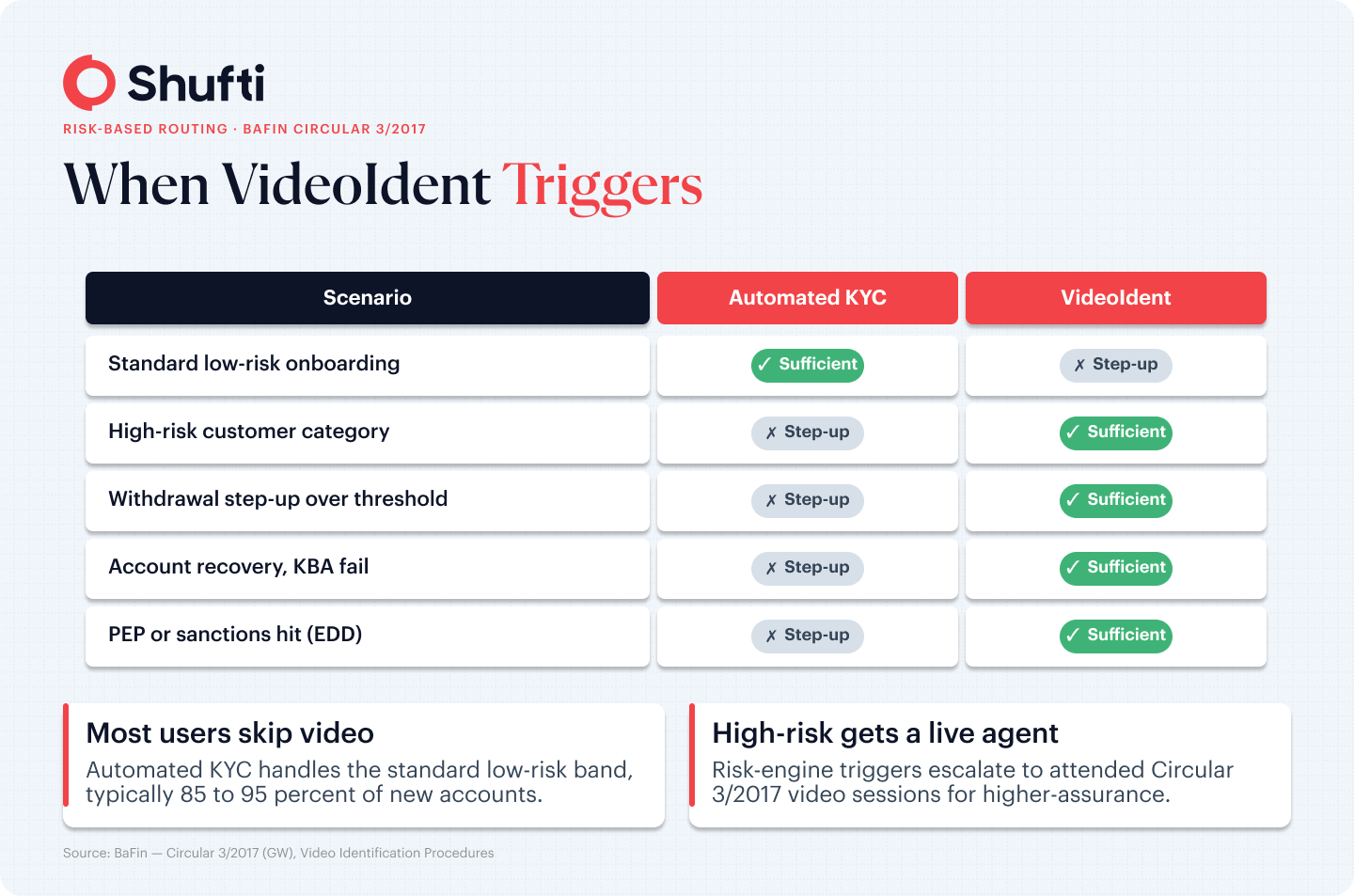 n-img-Infographic 2 — Automated KYC vs VideoIdent Comparison