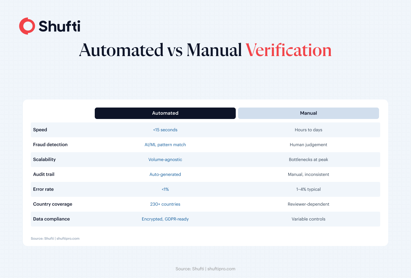 Automated vs Manual Verification Comparison