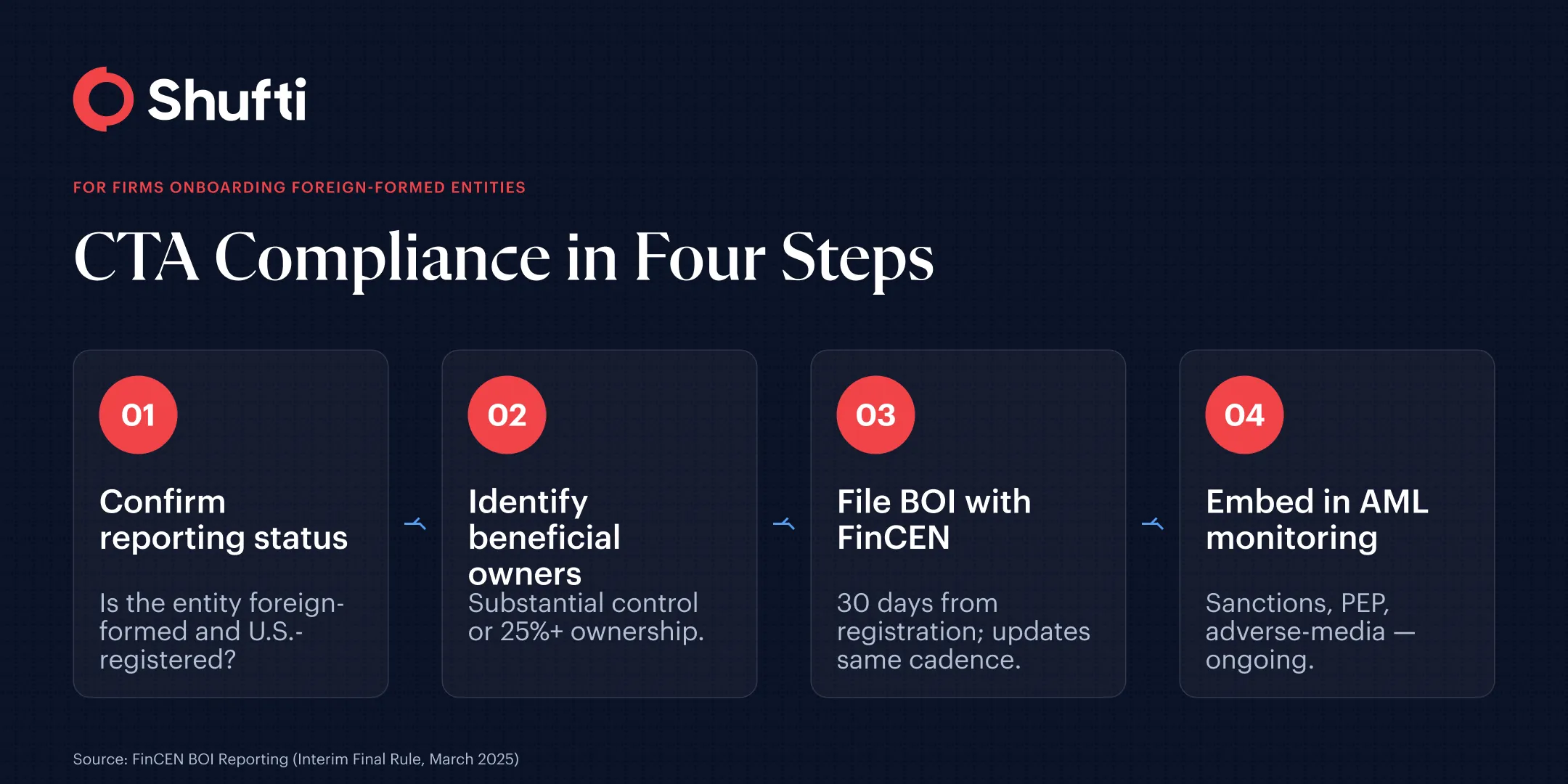 n-img-Infographic 2 — CTA Compliance Flow