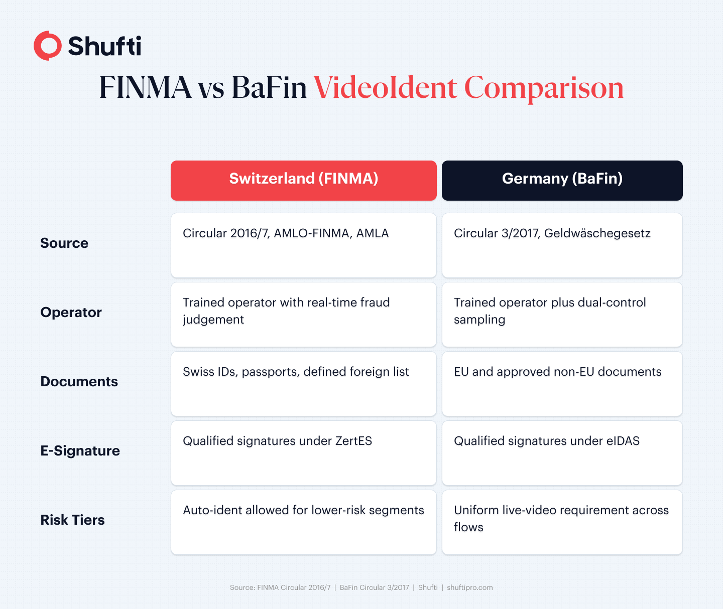n-img-Infographic 2 — FINMA vs BaFin VideoIdent Comparison