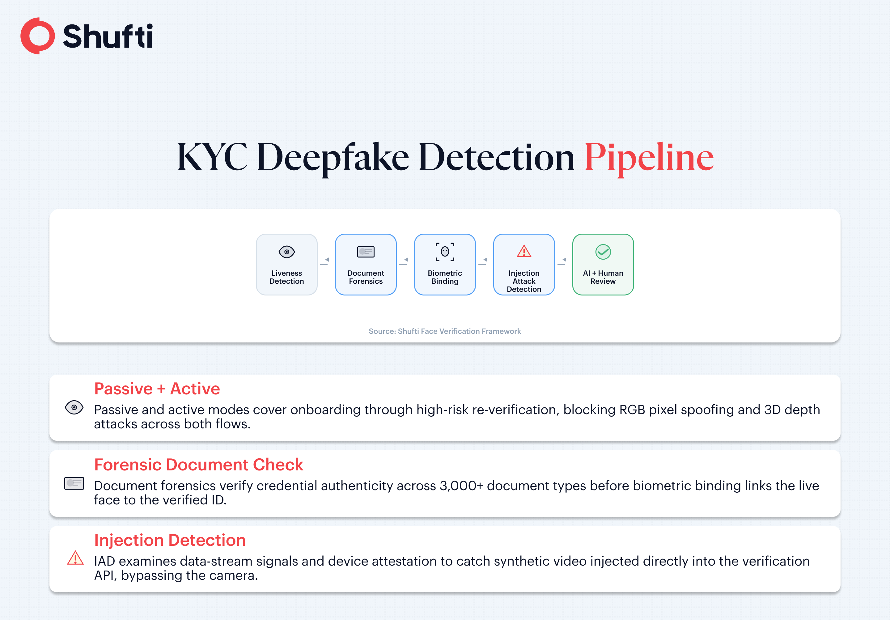 KYC deepfake detection pipeline: five stages from liveness detection through to biometric binding and human review
