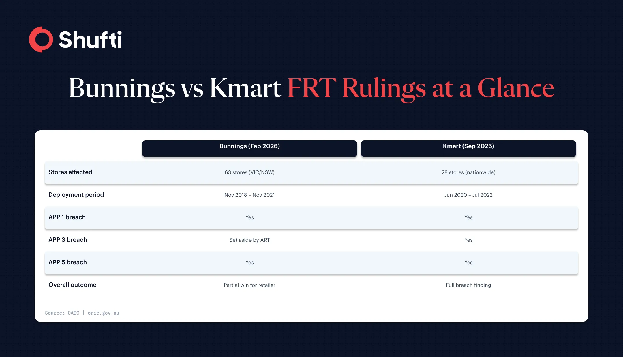 n-img-Infographic — Bunnings vs Kmart FRT Rulings — facial-recognition-laws-australia
